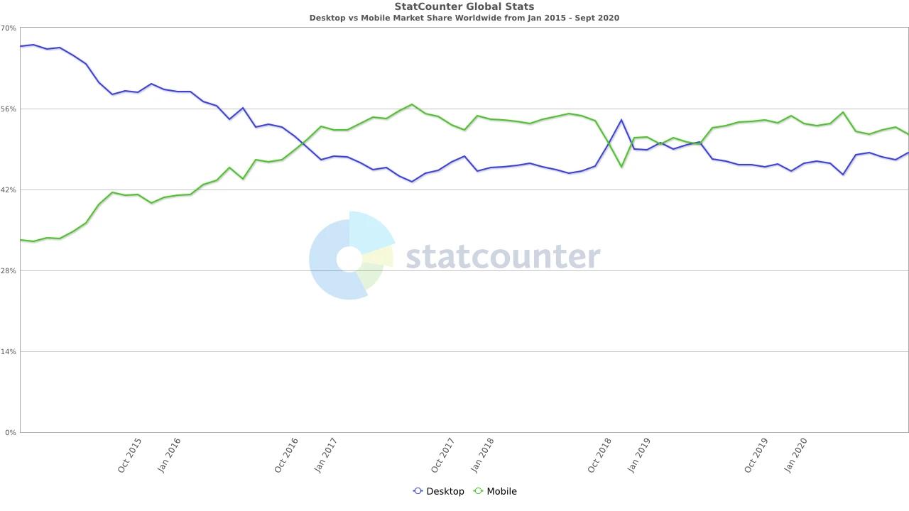 StatCounter-comparison-ww-monthly-201501-202009