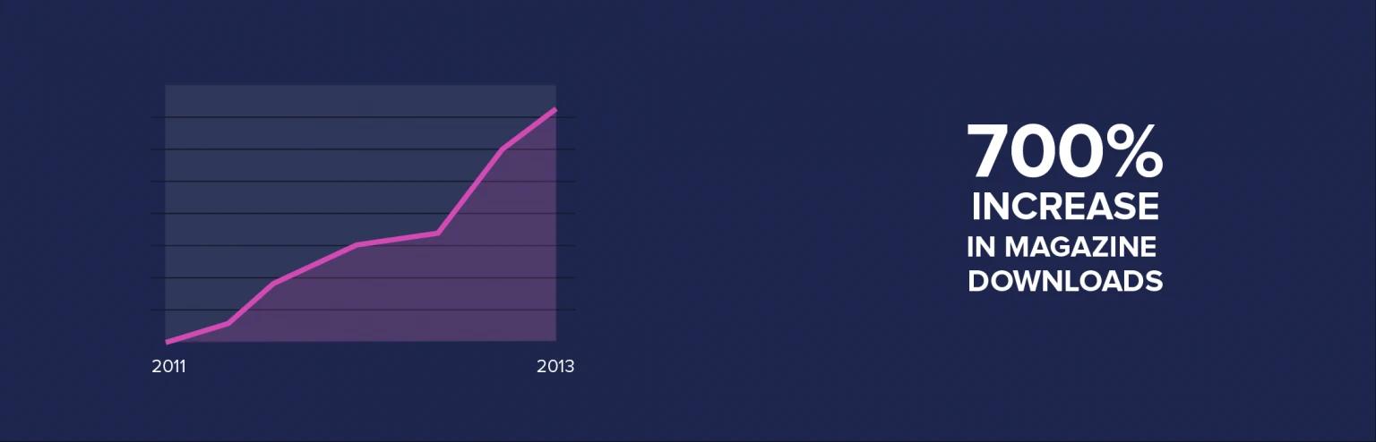 700% increase in magazine download 