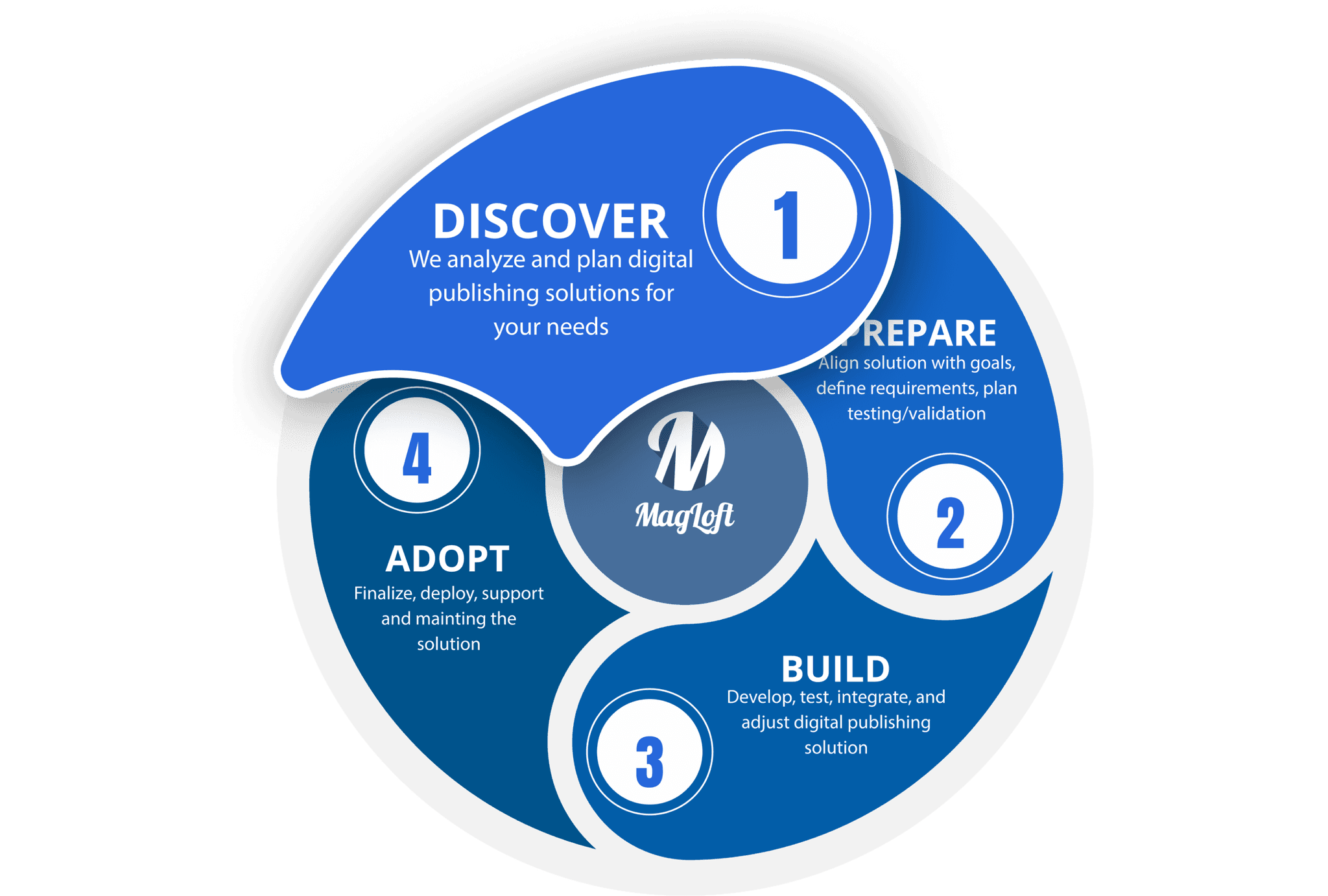 MagLoft Discovery Workshop when does it take place?