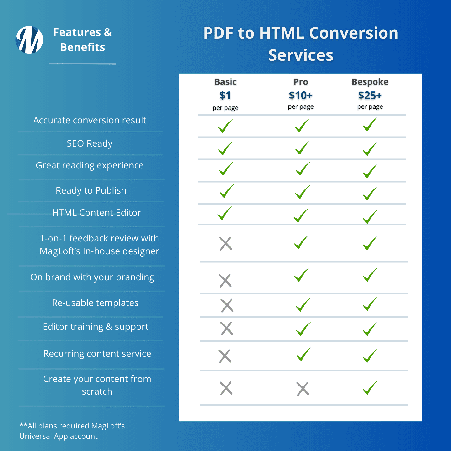 content conversion features & benefit