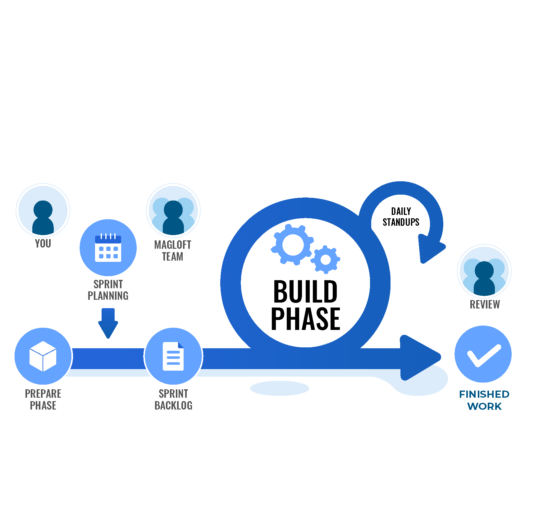 Build Phase