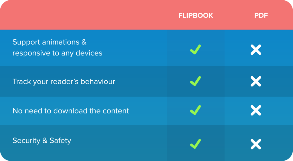 benefit of flipbooks over pdf magloft universal app
