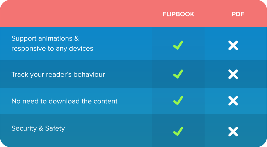 benefit of flipbooks over pdf magloft universal app 