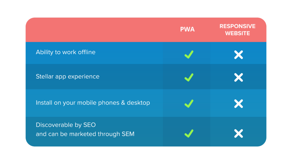 Differences between pwas and responsive website