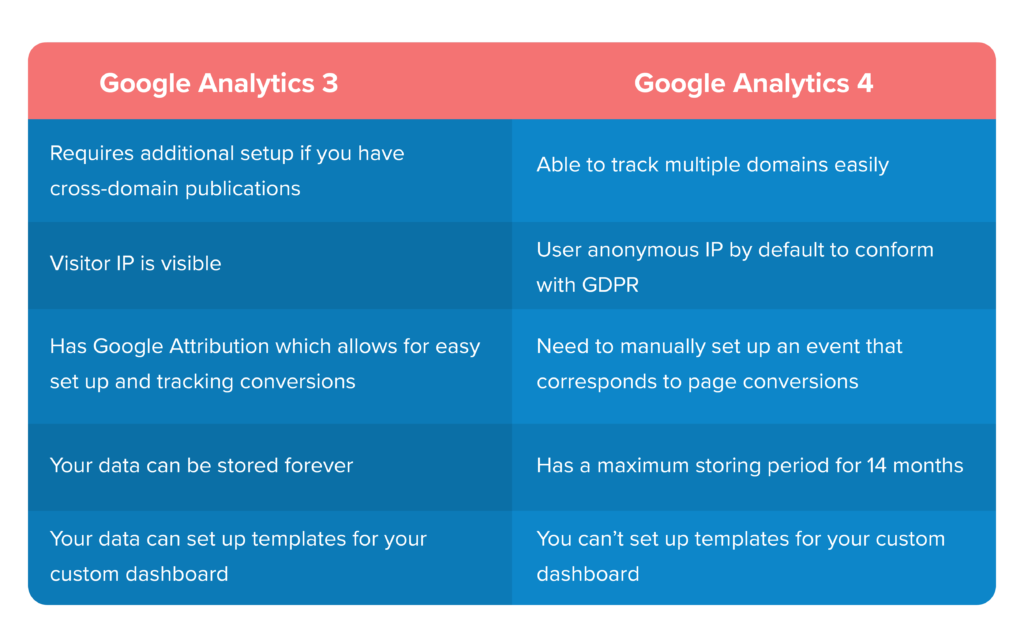 integrating google anlaytics to universal app, ga 3 vs ga 4