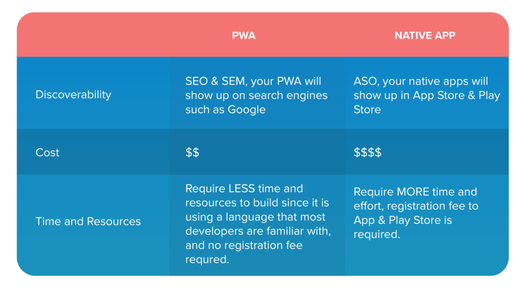 pwas vs native apps