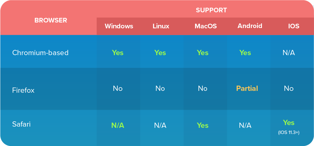browser that support Progressive Web App