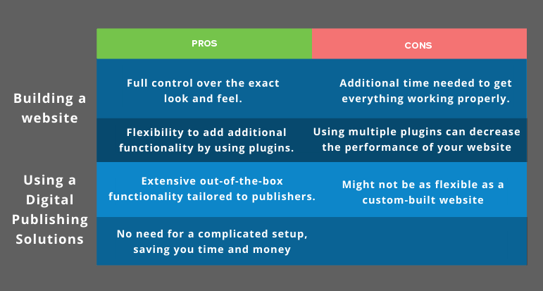 building a website or using a digital publishing solutions