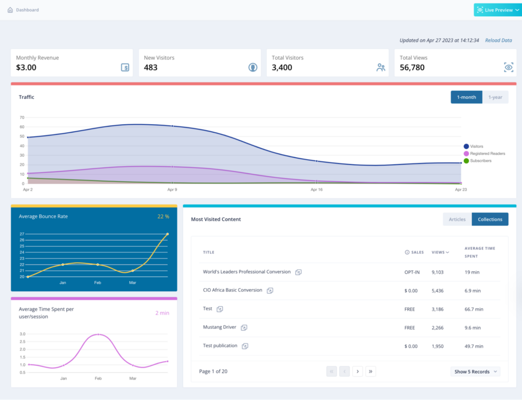 MagLoft’s Universal App will display important Analytics data of your digital publication