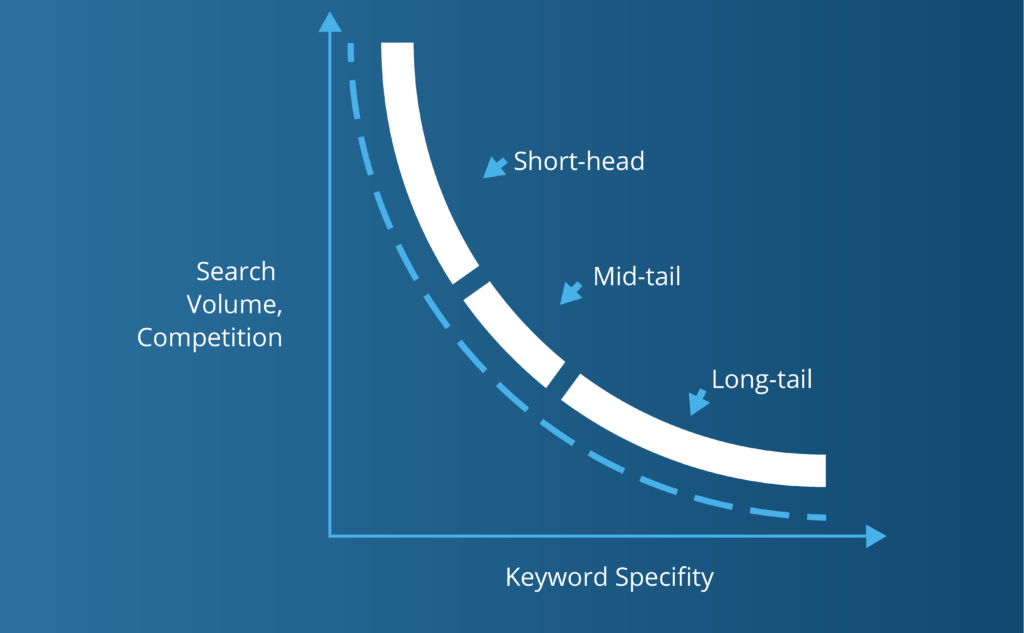 long tailed vs short tail keywords for digital publication