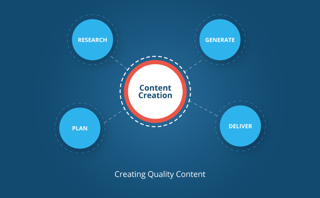 Creating Quality Content is an important step for your lead generation strategy magloft